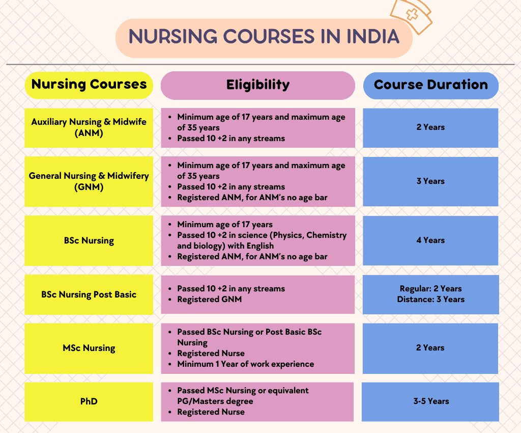 nursing courses