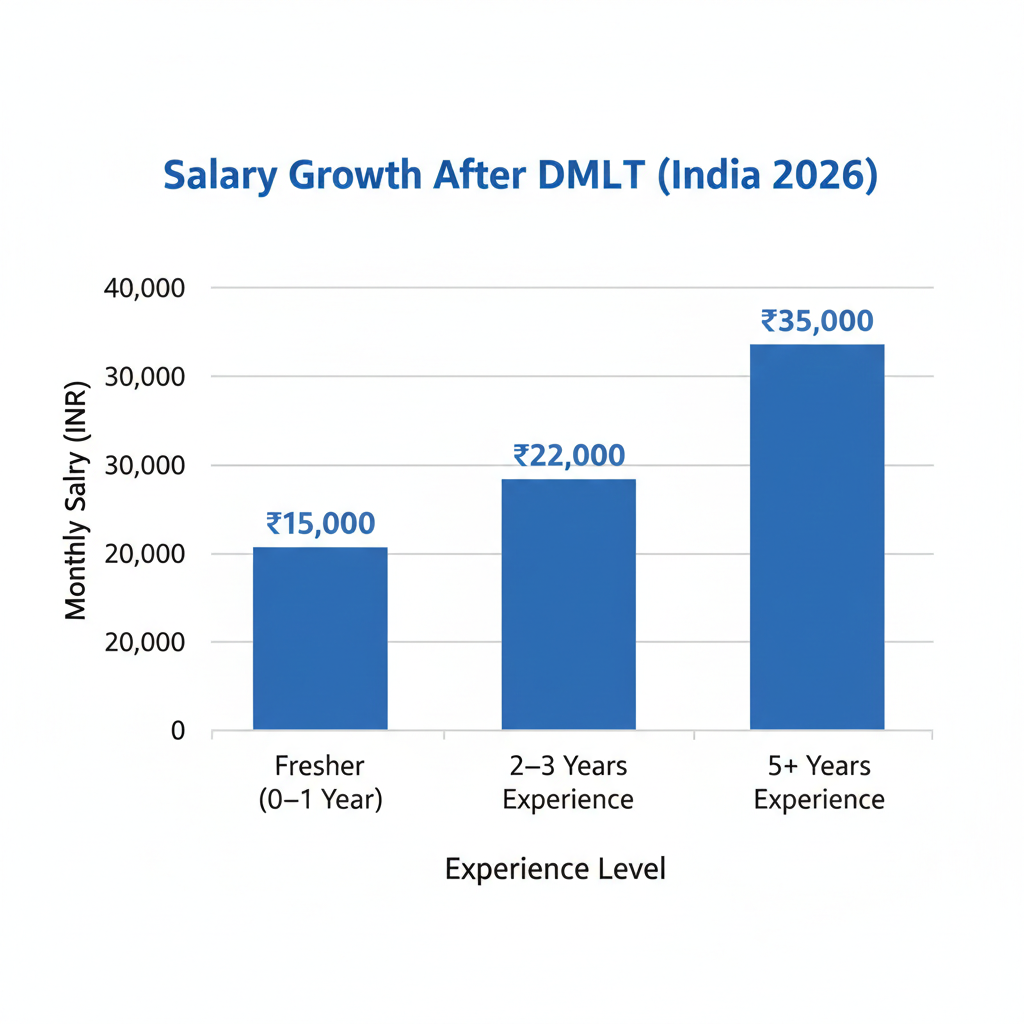 Salary growth after Diploma in Medical Laboratory Technology (DMLT) in India